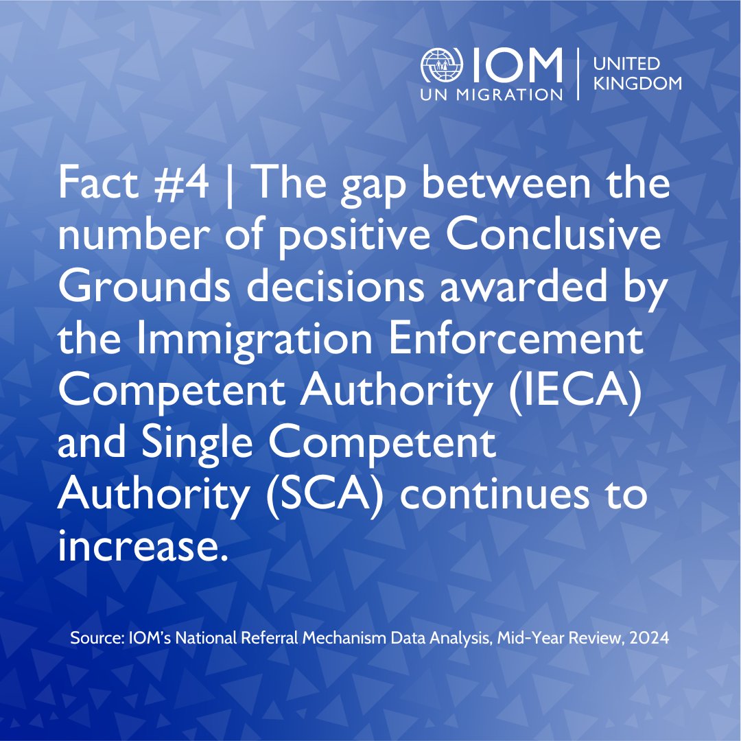 This week, as we approach #AntiSlaveryDay2024, check our 𝗹𝗮𝘁𝗲𝘀𝘁 𝗮𝗻𝗮𝗹𝘆𝘀𝗶𝘀 𝗼𝗳 𝗡𝗮𝘁𝗶𝗼𝗻𝗮𝗹 𝗥𝗲𝗳𝗲𝗿𝗿𝗮𝗹 𝗠𝗲𝗰𝗵𝗮𝗻𝗶𝘀𝗺 (𝗡𝗥𝗠) 𝗱𝗮𝘁𝗮 on potential victims of trafficking &amp; modern slavery in the UK.
Key findings &amp; full brief 👇 
t.ly/dO_2R