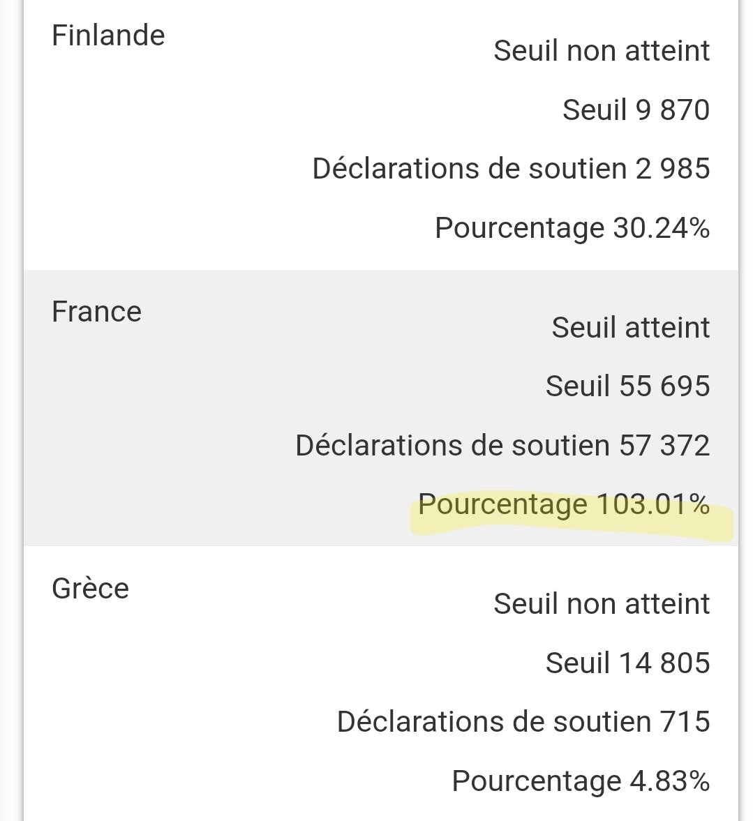 La France devient le premier pays de l'UE à atteindre son objectif de signatures sur l'initiative citoyenne visant à interdire les thérapies de conversion en Europe ! On passe au second objectif : 1 million (mais en comptant toutes les signatures de l'UE).
eci.ec.europa.eu/043/public/#/s…