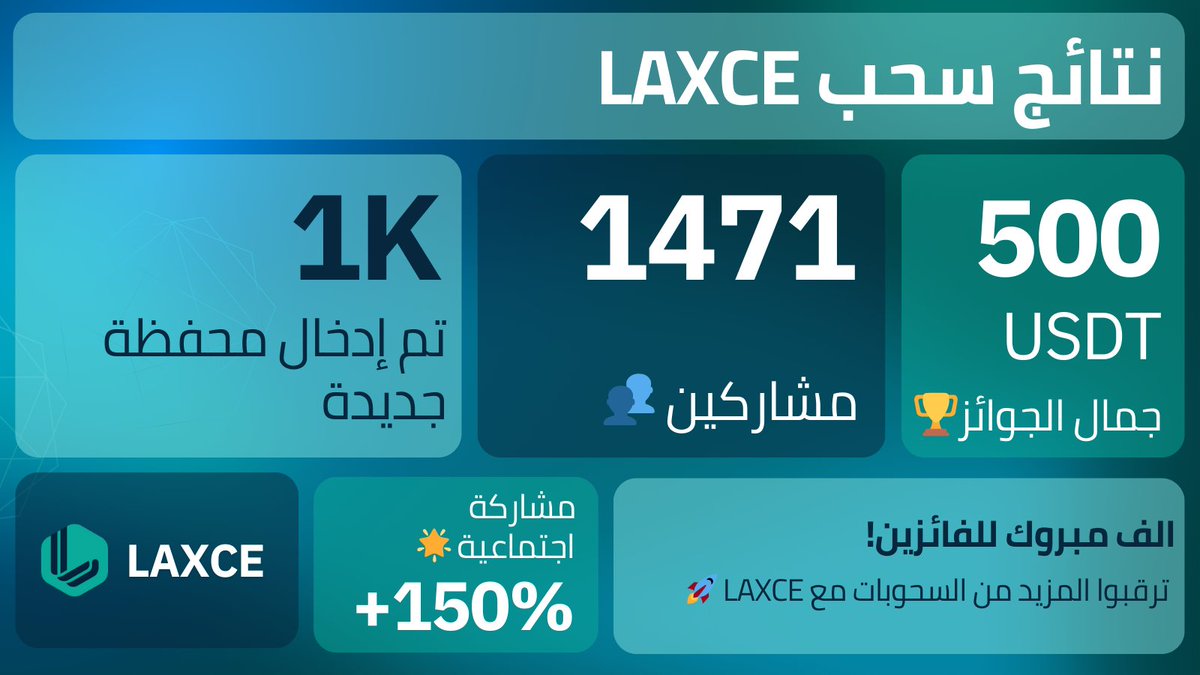 LAXCE_MENA's tweet photo. الفائزون قد وصلوا! شكراً لمجتمعنا على الانضمام إلى مسابقتنا الممتعة.
إذا لم تكن قد فزت، فلا تقلق، سيكون لديك فرص أكثر من كافية في المستقبل!
ألق نظرة على بعض الإحصائيات الرائعة لمسابقتنا. 😎
#Laxce #blockchain #RWA #tokenization #RealWorldChain https://t.co/NJzqSGQw97