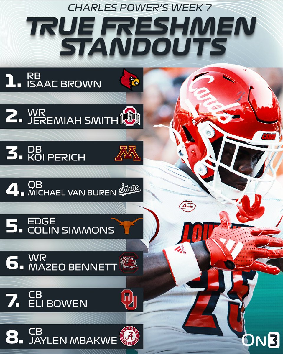 On3's tweet image. Week 7 College Football True Freshmen Standouts headlined by Louisville RB Isaac Brown🔥

(via @CharlesPower) 

on3.com/news/true-fres…