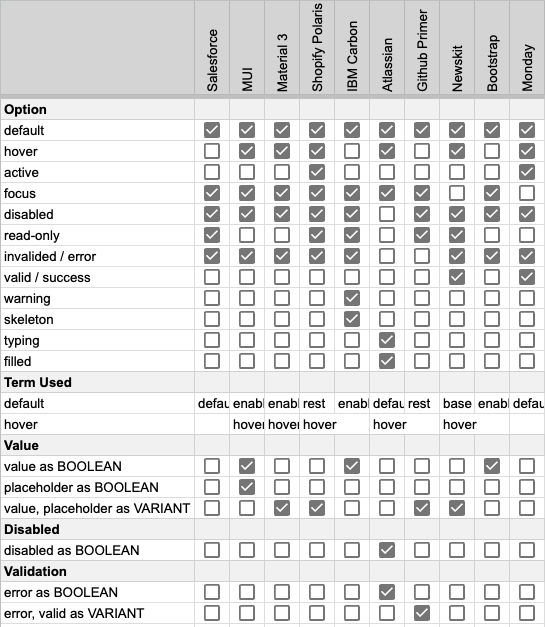 I’m researching interactive states. Would you recommend other design systems with a published Figma kit (ideally in the Figma community) with Text input components that provide interesting takes on architecting interactive and configurable states. 
I’ve got 10 audited so far…
