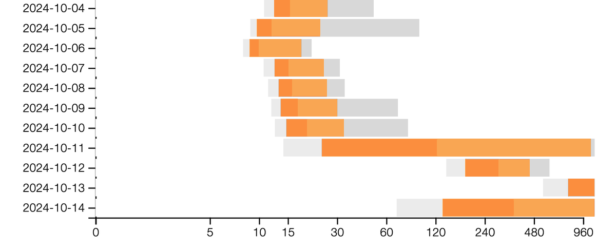 queuemetrics's tweet photo. Looks like there is an ongoing outage on call notifications from #MsTeams  through the #MsGraph API. The end of the orange block on the left is the median time.... so we apologize with our customers running Teams that today's reports will be bad. https://t.co/ulDKECkxpe