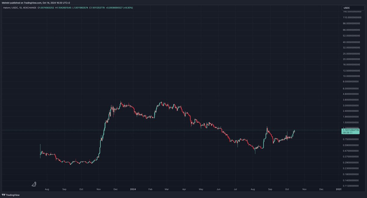 melrekt's tweet photo. Someday someone will buy the top, but we're not even close to that day.
Pick your target and HODL 💪
$HTM #DeFi #MultiversX #NextStopBillions https://t.co/ocVjWZ1Dwp