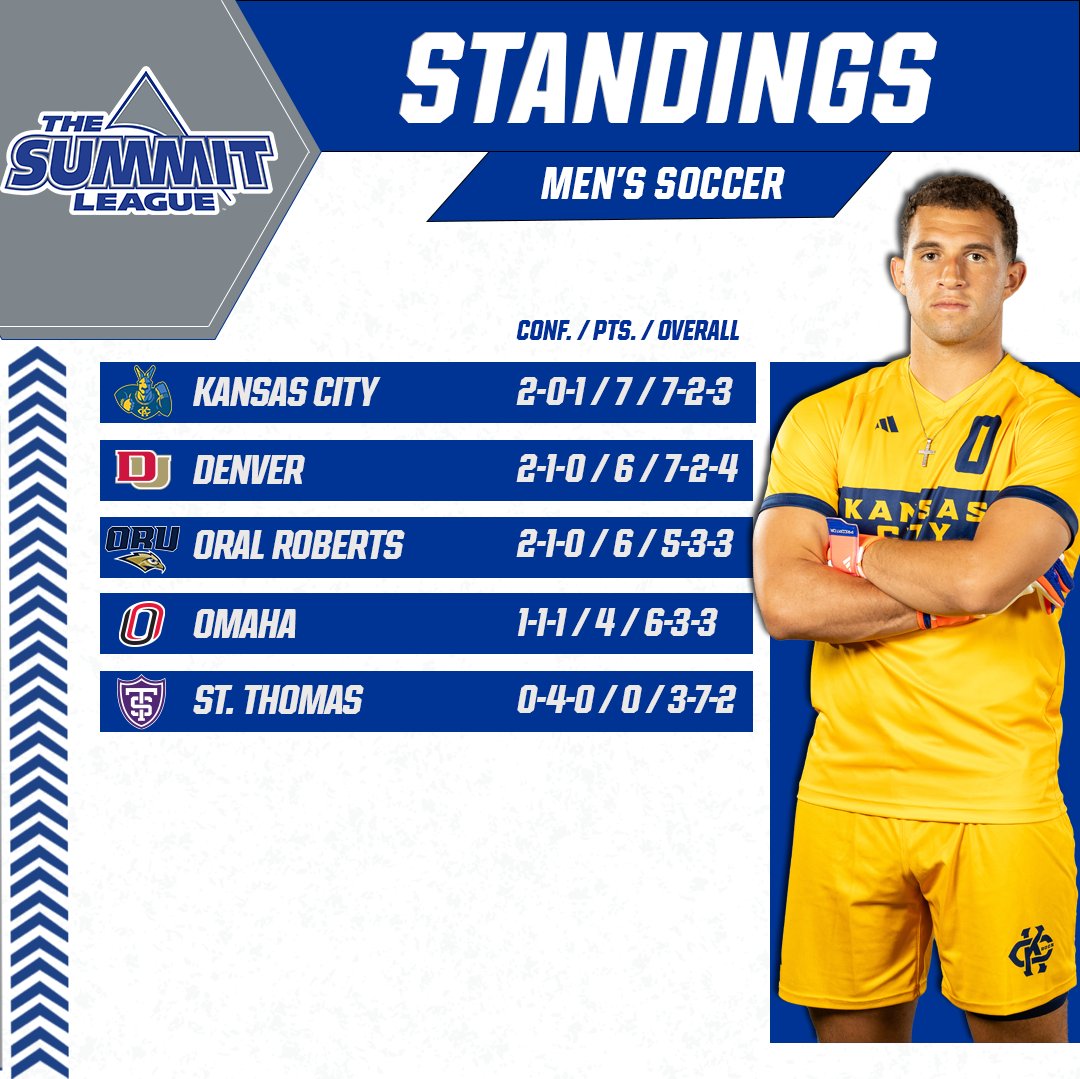 ⚽️ #SummitMSOC 𝘜𝘱𝘥𝘢𝘵𝘦𝘥 𝘚𝘵𝘢𝘯𝘥𝘪𝘯𝘨𝘴 ⚽️

What a weekend.

#ReachTheSummit