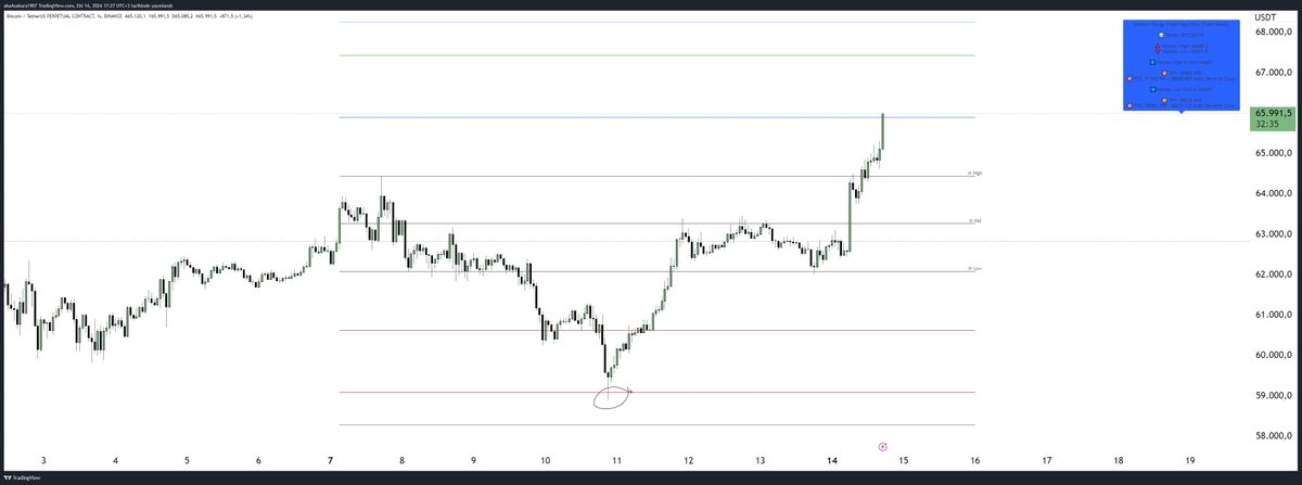 Monday Range indikatörü yine yanıltmadı 🫶

Long bölgesinden long alanlar %12 yükseliş yakaladılar.

Fiyat monday range kırılımı yaptıktan sonra ise ilk TP seviyesi olan 65900$ teması gerçekleşti.

Şu an short bölgesi 67440$ - 68200$ seviyelerini bekliyorum.

Kullanan ve kazanan