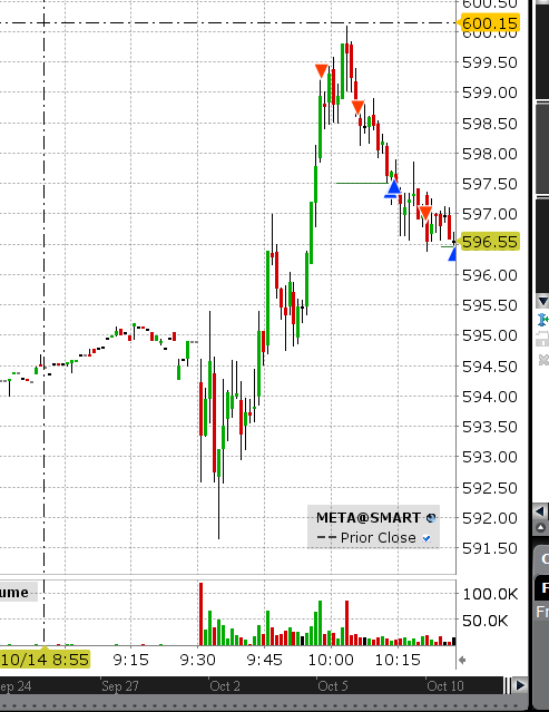 Good morning traders! Only one trade so far today. I traded $META . I was not able to be here at the open, so I missed all the volatility. Anyhow, here's the trade, and adds that you see that i took as well.