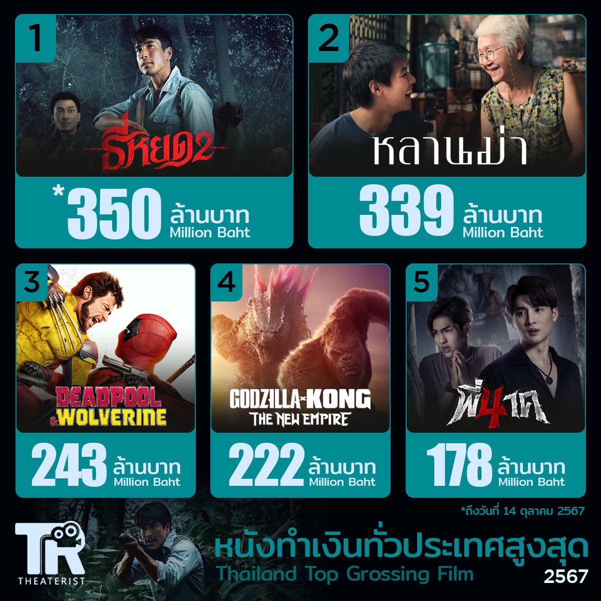 #ธี่หยด2 ใช้เวลาเพียง 5 วัน ทำเงินทั่วประเทศทะลุหลัก 350 ล้านบาท ขึ้นแท่นเป็นหนังทำเงินทั่วประเทศสูงสุดประจำปีนี้เรียบร้อยแล้ว

#ธี่หยด #ณเดชน์ #จูเนียร์กาจบัณฑิต #เฟรนด์พีระกฤตย์​ #เดนิสเจลีลชา #มิ้มรัตนวดี #นีน่าณัฐชา #มีนพีรวิชญ์ #ท็อปทศพล #แฟรงค์ธนัตถ์ศรันย์ #movietwit