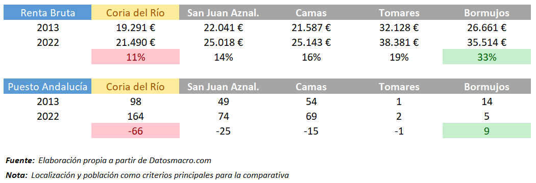 fagb86's tweet photo. De los 5 municipios comparados, Coria del Río presenta los peores datos: la subida más baja, y el mayor descenso de puestos en Andalucía en los últimos 10 años en los que a renta bruta se refiere. En contraposición, los buenos datos del municipio de Bormujos. https://t.co/M6RPA6qyE2