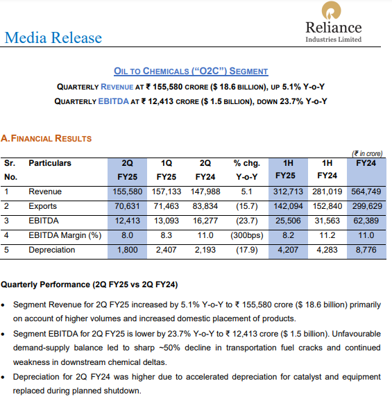 amil_sharma28's tweet image. Margins in #O2C have been squeezed form weaker downstream demand as well as increased supply from China &amp;amp; South Korea.
The business should see an improvement in margins by mid 2025 after new refining capacity addition globally is absorbed with the markets tightening through 2027.