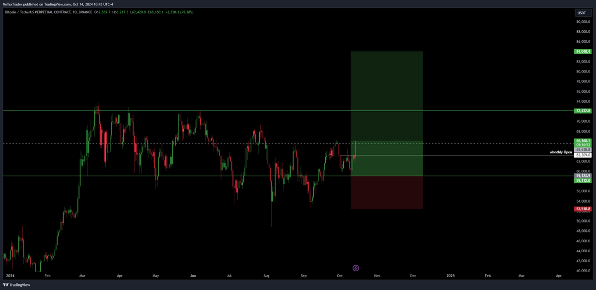 NoTaxTrader's tweet photo. $BTC Long Update

Did you fade anon?
New ATHs soon... https://t.co/5d4bUjVyr9