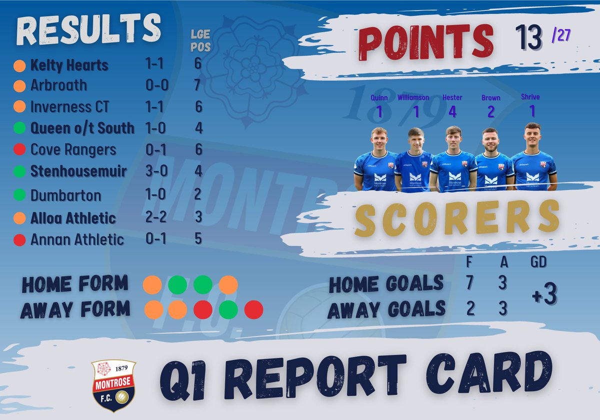Q1 REPORT CARD

We finished Q1 with an undefeated home record, only two narrow defeats on the road, a positive goal difference, and just two points off the top of the table. A good steady start and much to look forward to as we begin Q2 at league leaders Kelty this weekend.