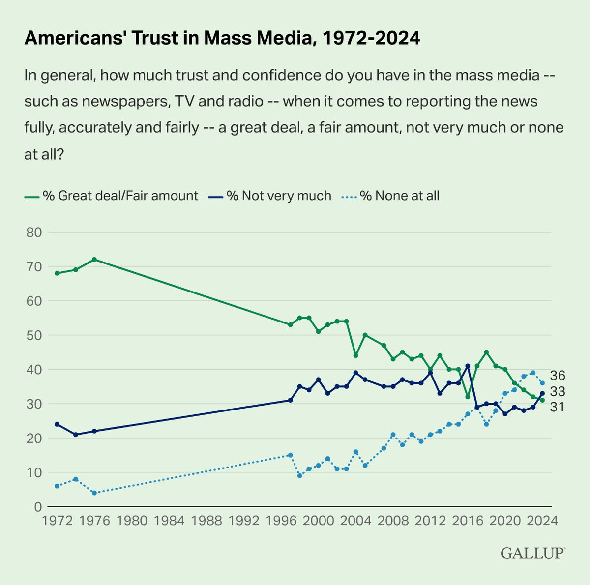 For the third consecutive year, more U.S. adults have no trust at all in the media (36%) than trust it a great deal or fair amount.