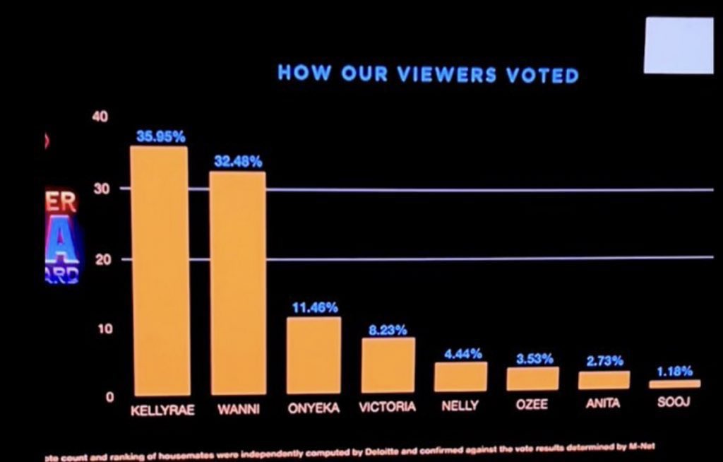 Wanni - 32.48%
Others - 31.57%

And they are dragging Wanni???

🤣🤣🤣🤣🤣🤣