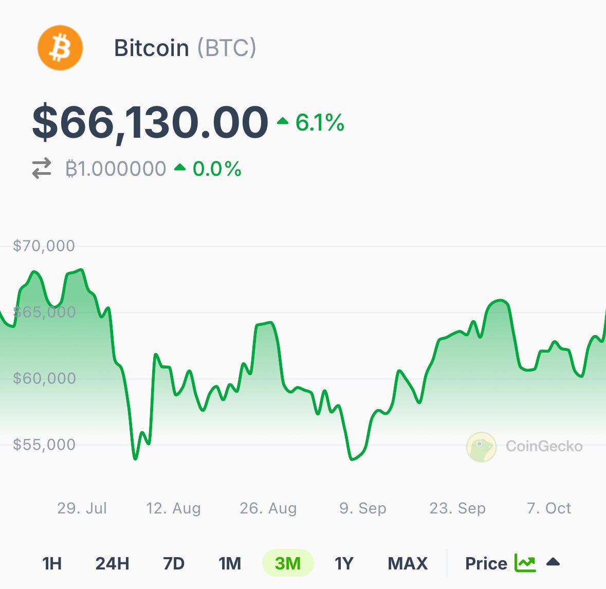 coingecko's tweet image. LATEST: #Bitcoin just broke above $66K.

Where are we heading next? 🫡