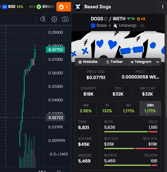 BaseddDogs's tweet photo. Socials updated
#3 on @dexscreener right now
#1 on @BuyBotTech Base Trending
#basememecoins #basedbrett #baseseason #BasedPepe #baseddogs https://t.co/gq4XbjdZRo