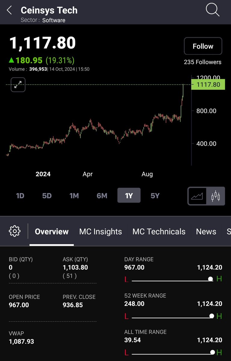 Abhi4Research's tweet image. Stock was around ₹200-₹300 when I tweeted this.. 🙏

Now, 
#CeinsysTech from ₹250 to ₹1125.✍️🔥

#NotRecommending