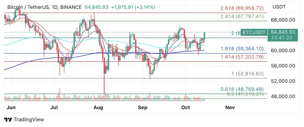 CryptoTraderBul's tweet photo. #Bitcoin Bullish Breaking out 

70k is rally point . 

Volume is ok . Sell side weak . #BTC $BTC https://t.co/MZtLnIvKD8