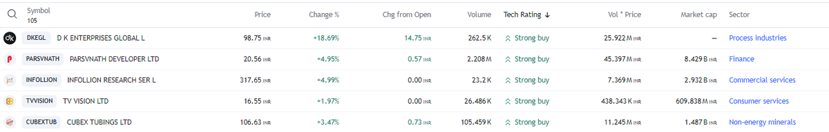 FinvestingJ's tweet image. 5 FREE PREMIUM Value Investing Stock Preference (Daily) - RETWEET/FOLLOW

#DKEGL #PARSVNATH #INFOLLION #TVVISION #CUBEXTUB

#stocks #StockMarket #StockMarketindia #nse #nifty50 #StocksToBuy #StocksInFocus #Trending #TrendingNow #investing #WIPRO #TECHM #HDFCLIFE