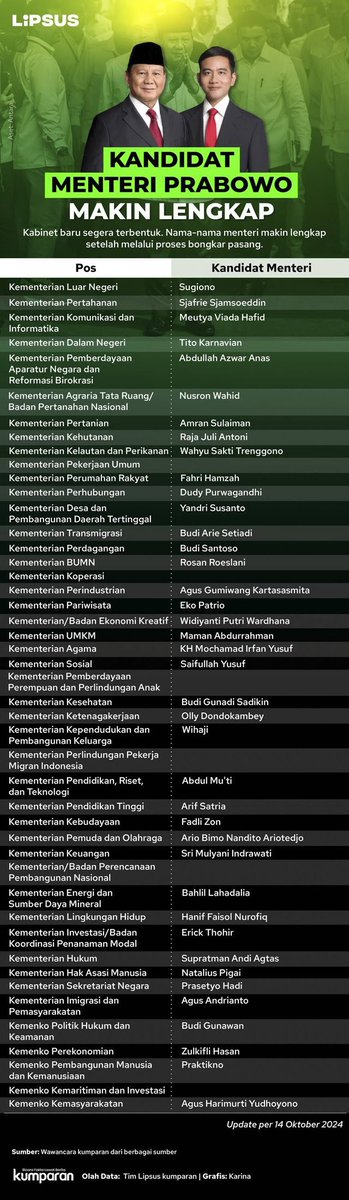 Daftar Calon Menteri Kabinet Prabowo yang telah hadir di Kertanegara.