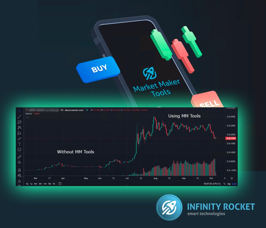 ⭐️ Amazing Price Chart with MM Tools

Take a look at this smooth price chart created using our DEX Bots! One of our clients is using our product to trade tokens.

⚡️  Join us mm.irocket.pro/account/signup…
#DEX #mmtools #marketmaker #bot #tradebot