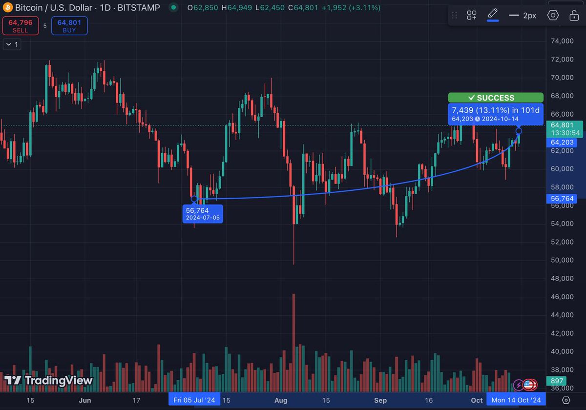 crazyaudit's tweet photo. it's been about 100 days since my post about promising tokens, so I thought I'd share the current results. With an average increase of 13% for #Bitcoin over this period, the average gain from our tokens is 38%⏫, which I consider a success. Of all the coins, we can single out the #SUI, #SEI and #ENA. While the first two were very pleasing, the last is a little disappointing.

$WLD 25%
$SUI 228%💚
$OP 23%
$ENA -3%🔻
$TIA 21%
$PYTH 24%
$SEI 76%💚
$GRT 1%
$CELO 66%💚
$SNX -6%🔻
$BIGTIME 57%💚
$JOE 31%
$SFUND 0%🔻
$GRAIL +5%
$SIS + 17%