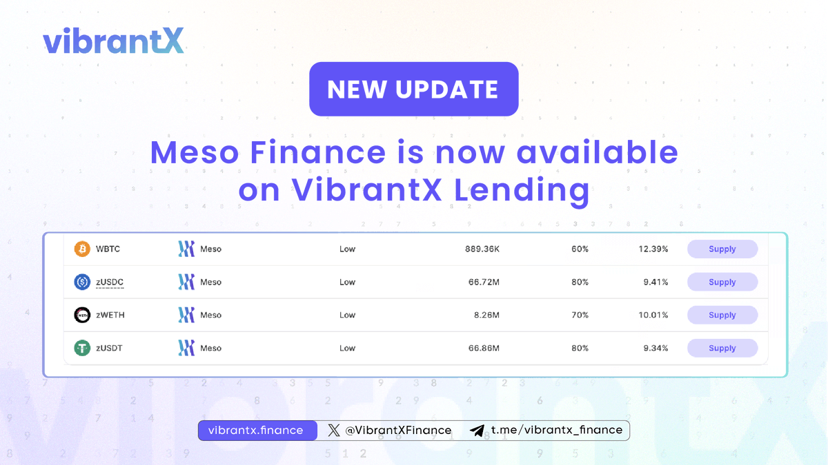 VibrantXFinance's tweet photo. 1/ We’ve completed the 1⃣ step of integrating @Meso_Finance strategies into VibrantX! ✨

You can now tap into Lending strategies with support for WBTC, zUSDC, zWETH, zUSDT and enjoy APYs of up to >12%!

👉Check it out: https://t.co/OdMPkMfbdt

And that’s just the beginning! Multiply strategies are on their way 🔜 to unlock even more earning potential.

Stay tuned as we keep our ongoing efforts to expand DeFi options for users on @Aptos.