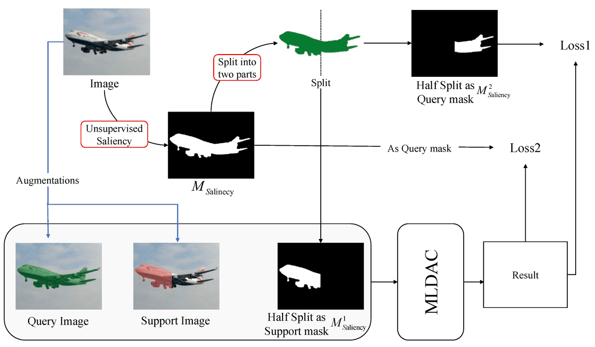 Sensors_MDPI's tweet photo. A Self-Supervised Few-Shot Semantic Segmentation Method Based on Multi-Task Learning and Dense Attention Computation 
https://t.co/QkgxLXeVbm
@SCUCN 
#sceneunderstanding; #selfsupervisedlearning https://t.co/XhgUcmj2bQ