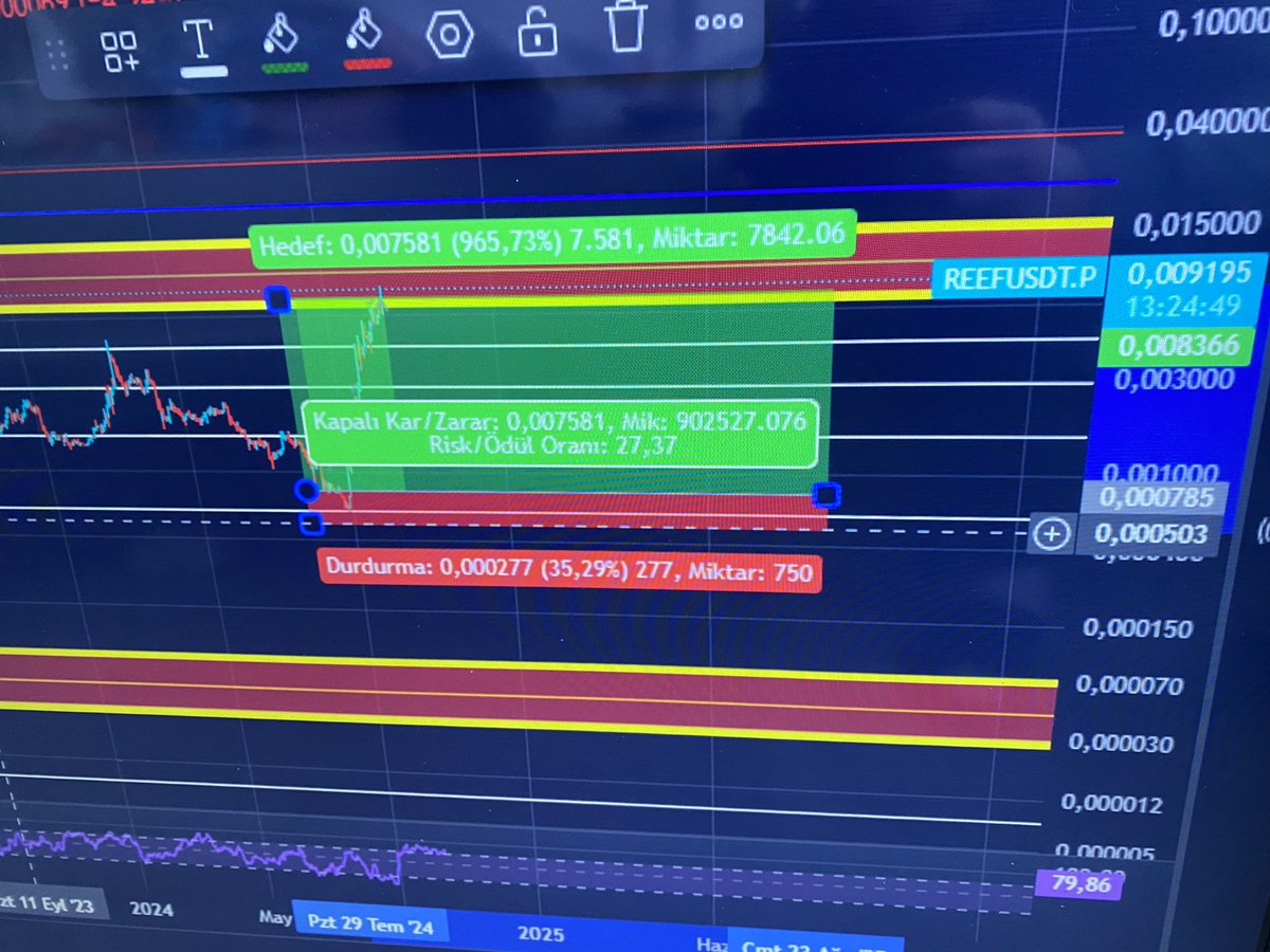 Tradekriptoloji's tweet photo. #REEFUSDT HEDEFİMİZ GÖRÜLMÜŞTÜR. %965 kâr ile Değerlendıren arkadaşlarımızı tebrik ediyorum 🎯🚀 https://t.co/2fAUaw7NK1