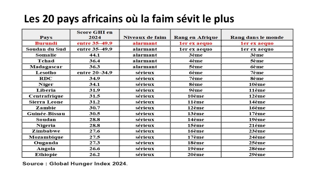 RadioIgicaniro's tweet photo. Pendant que les autorités 🇧🇮aises chantent la richesse du pays et du citoyen, notre pays🇧🇮 vient de prendre le devant sur la liste des vingt pays Africains hantés par la #faim.
Pourquoi les autorités dénient cette situation #alarmante et préfèrent #sacrifier le peuple burundais🇧🇮 https://t.co/F9eEtLQYuu