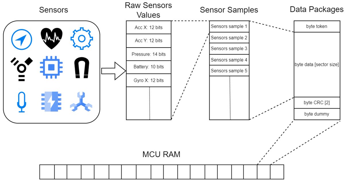 Sensors_MDPI's tweet image. Direct Memory Access-Based Data Storage for Long-Term Acquisition Using Wearables in an Energy-Efficient Manner 
mdpi.com/1424-8220/24/1…
@UlsterUni 
#longtermmonitoring; #continuousmonitoring #wearables