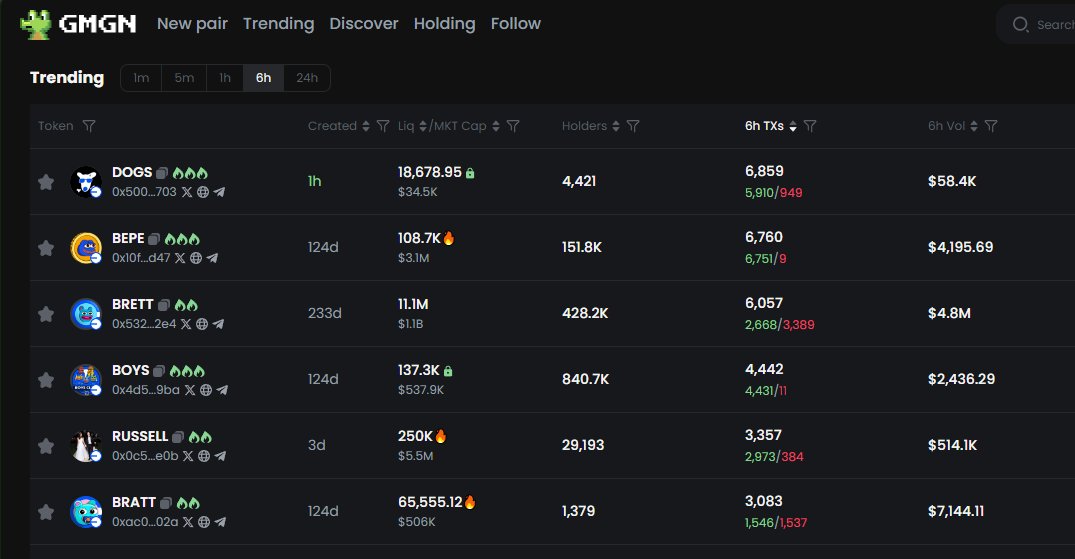 BaseddDogs's tweet photo. #1 on @gmgnai  of @base Trending

LFG https://t.co/fIE36763zG