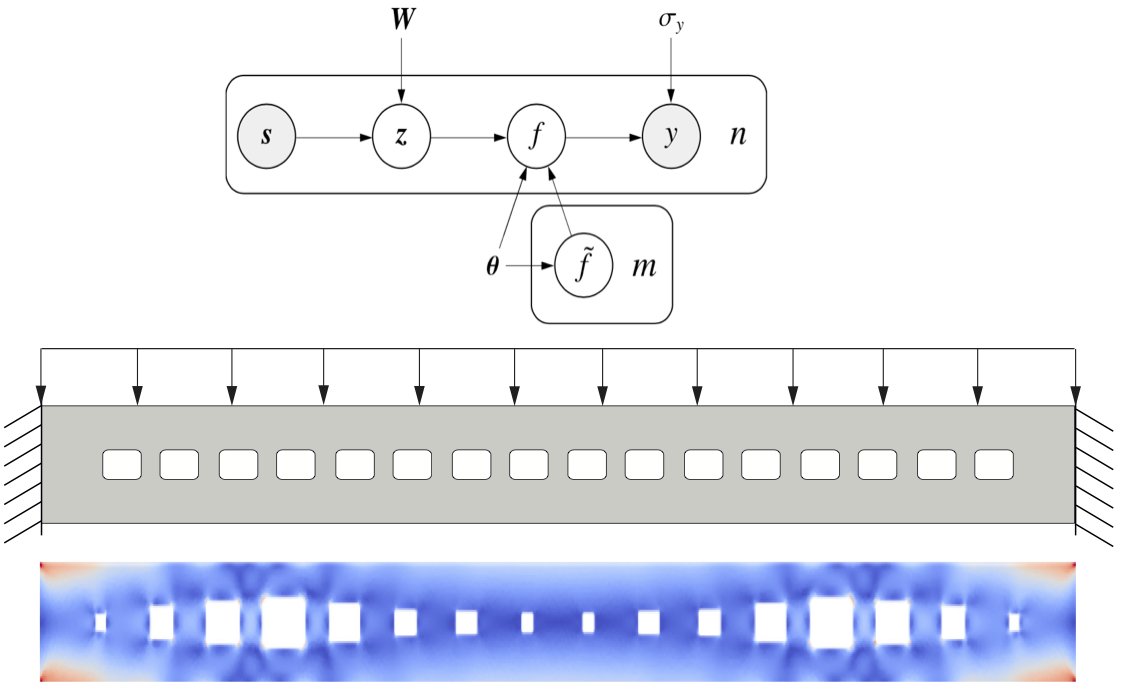 CSMLab in Cambridge (@csmlab) on Twitter photo 📣 New paper 📣
Variational Bayesian surrogate modelling with application to robust design optimisation
Thomas Archbold, <a href="/IevaKazlauskai/">Ieva Kazlauskaite</a>, <a href="/fehmiCirak/">Fehmi Cirak</a>
Computer Methods in Applied Mechanics and Engineering (2024)
sciencedirect.com/science/articl… 📣 New paper 📣
Variational Bayesian surrogate modelling with application to robust design optimisation
Thomas Archbold, <a href="/IevaKazlauskai/">Ieva Kazlauskaite</a>, <a href="/fehmiCirak/">Fehmi Cirak</a>
Computer Methods in Applied Mechanics and Engineering (2024)
sciencedirect.com/science/articl…