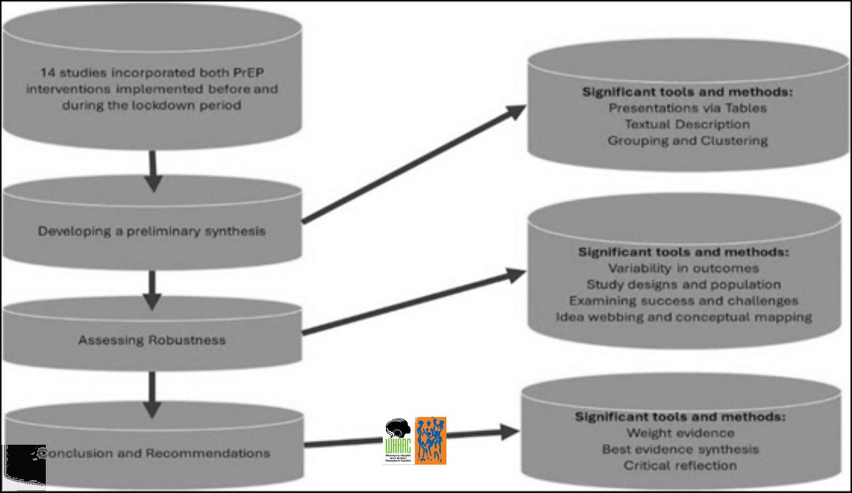 Innovative pre-exposure prophylaxis interventions among adolescent girls and young women during Covid-19 lockdown period in sub-Saharan Africa: A systematic review.

Adolescent girls and young women are key, and priority populations impacte... ajrh.info/index.php/ajrh…
<a href="/feokonofua/">Friday Okonofua</a>