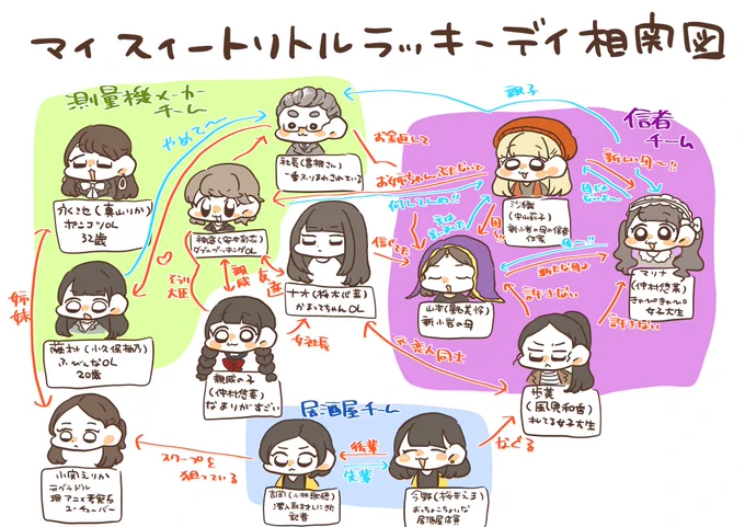 女会もといねこたガールズ会たのしかつたです、私が🦐舞台の相関図かいたのでみといてください 