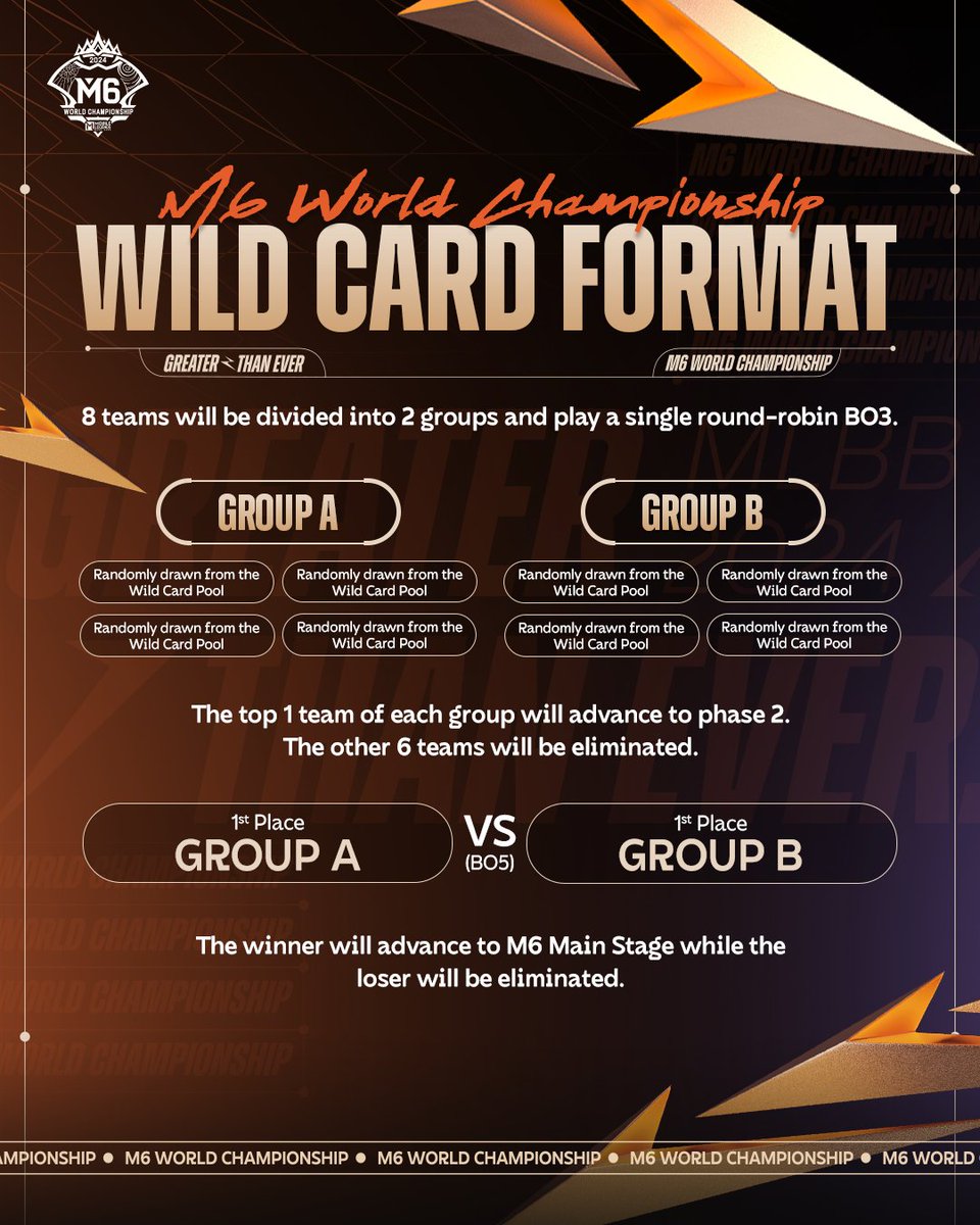 MobileLegendsOL's tweet photo. Introducing the first-ever Swiss Format in Group Stage to make M6 Greater than Ever, with more opponents, possibilities, uncertainty, drama, and excitement.
We present to you the Mobile Legends: Bang Bang M6 World Championship Tournament format.
It's almost time for the M6 🤫 Only the best team will claim the crown here in the M6 🏆 👑
#MLBBEsports #MLBB #MobileLegendsBangBang #M6 #GreaterThanEver