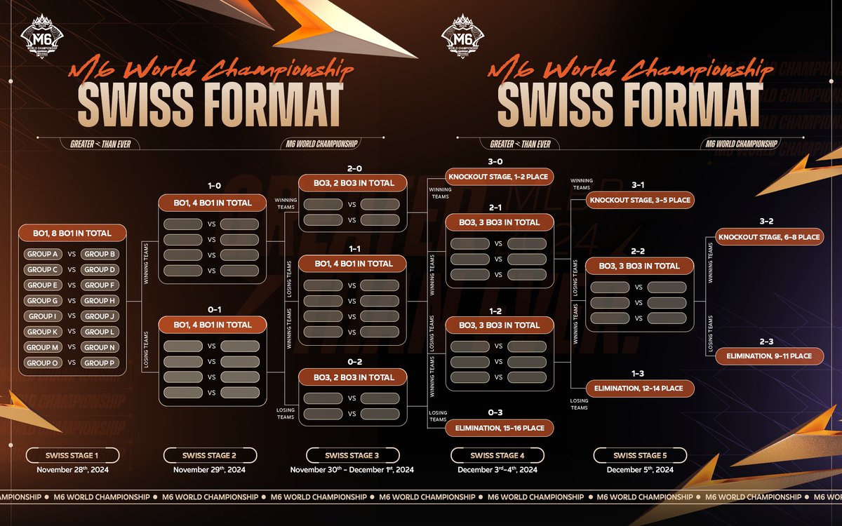 MobileLegendsOL's tweet photo. Introducing the first-ever Swiss Format in Group Stage to make M6 Greater than Ever, with more opponents, possibilities, uncertainty, drama, and excitement.
We present to you the Mobile Legends: Bang Bang M6 World Championship Tournament format.
It's almost time for the M6 🤫 Only the best team will claim the crown here in the M6 🏆 👑
#MLBBEsports #MLBB #MobileLegendsBangBang #M6 #GreaterThanEver