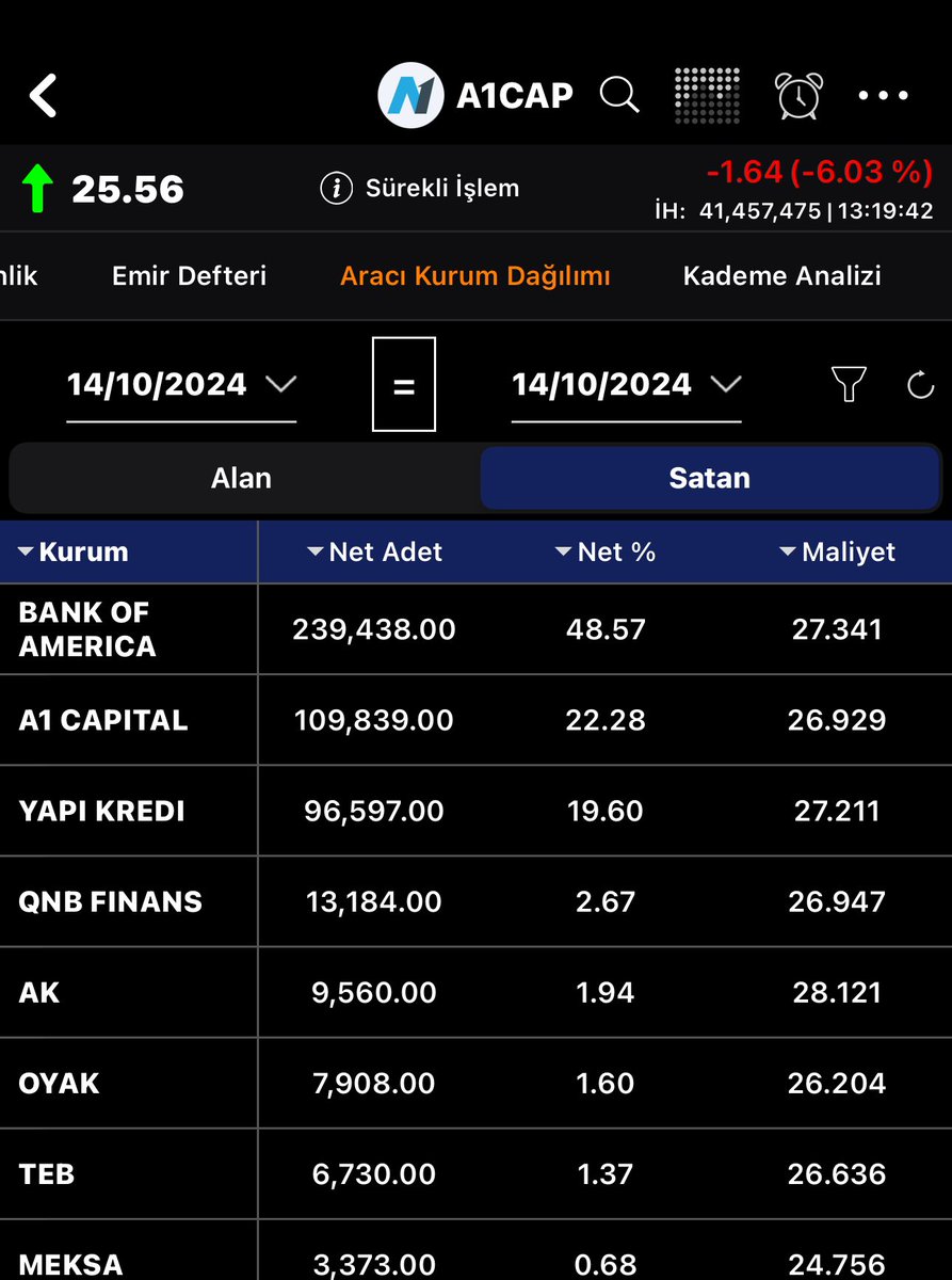 #a1cap in patronu #muratgüler ölmüş doğru haber ise Allah rahmet eylesin. İşin garip tarafi  ilk satan kendi firmasi olması güzel ülkem..
#borsa #xu100