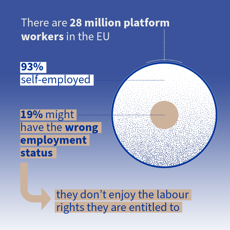 EUCouncil's tweet photo. 👩‍✈️ 🚴‍♂️ 👩🏻‍💻 Delivery riders, drivers, babysitters and other workers who get work through an app or a website could soon benefit from better working conditions under new EU rules. 

Discover more about the new rules. 👇

#PlatformWork #PlatformWorkDirective #GigEconomy