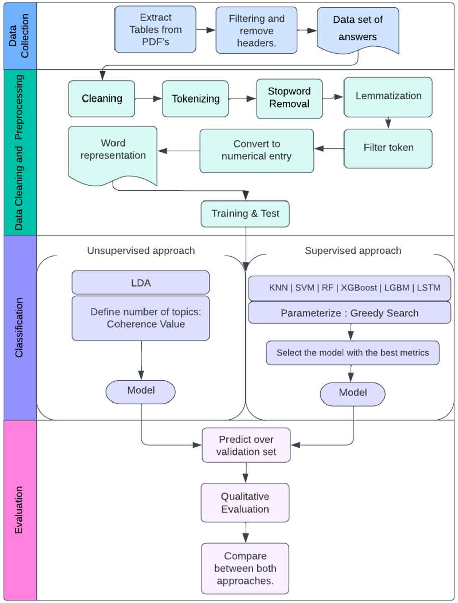 BDCC_MDPI's tweet image. 👉 Discover New Insights! #topic_modeling #machine_learning #natural_language_processing #EngineeringEducation
'Evaluating the Performance of Topic Modeling Techniques with Human Validation to Support Qualitative Analysis' is now available!
Read Here:
mdpi.com/2504-2289/8/10…