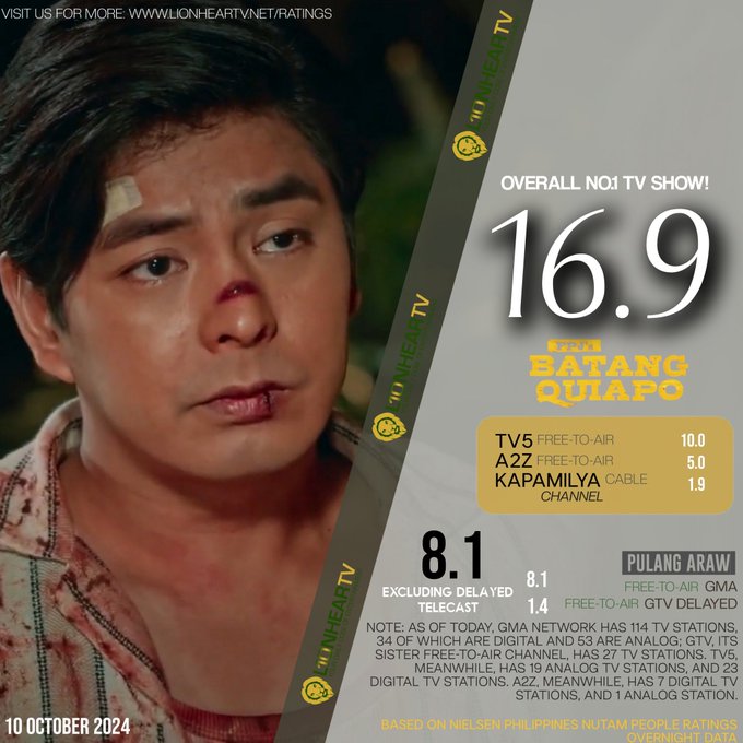 PaPiPh50823's tweet photo. #NielsenNUTAMPeopleRatings (Real Time)
October 10, Thursday
#FPJBQMadonna #FPJsBatangQuiapo👏
#PulangArawTaguTaguan #PulangAraw
#LFResulta #LavenderFields👏
#WWThePainfulTruth #WidowsWar
#PBBGen11BigLie #PBBGen11👏
#Saksi https://t.co/1XE4lo0NFs
