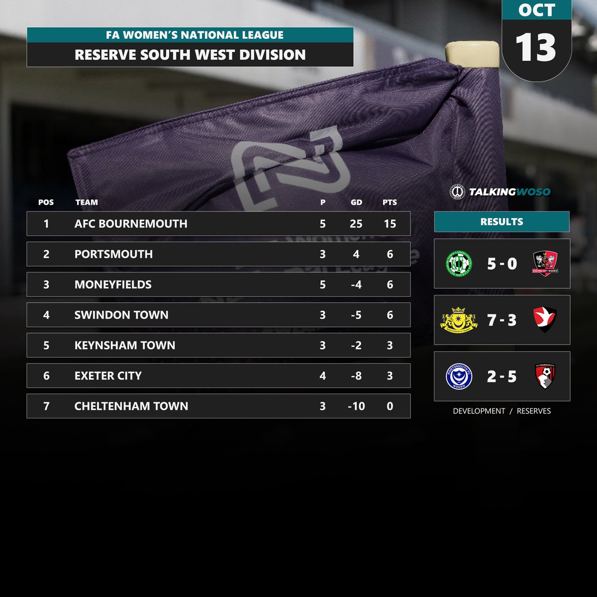 𝗧𝗔𝗕𝗟𝗘𝗦 &amp; 𝗥𝗘𝗦𝗨𝗟𝗧𝗦 | FAWNL Reserve Section 

A round-up of all the latest results and league standings from across the FAWNL Reserve Section. 

#FAWNL #WeAreNational.