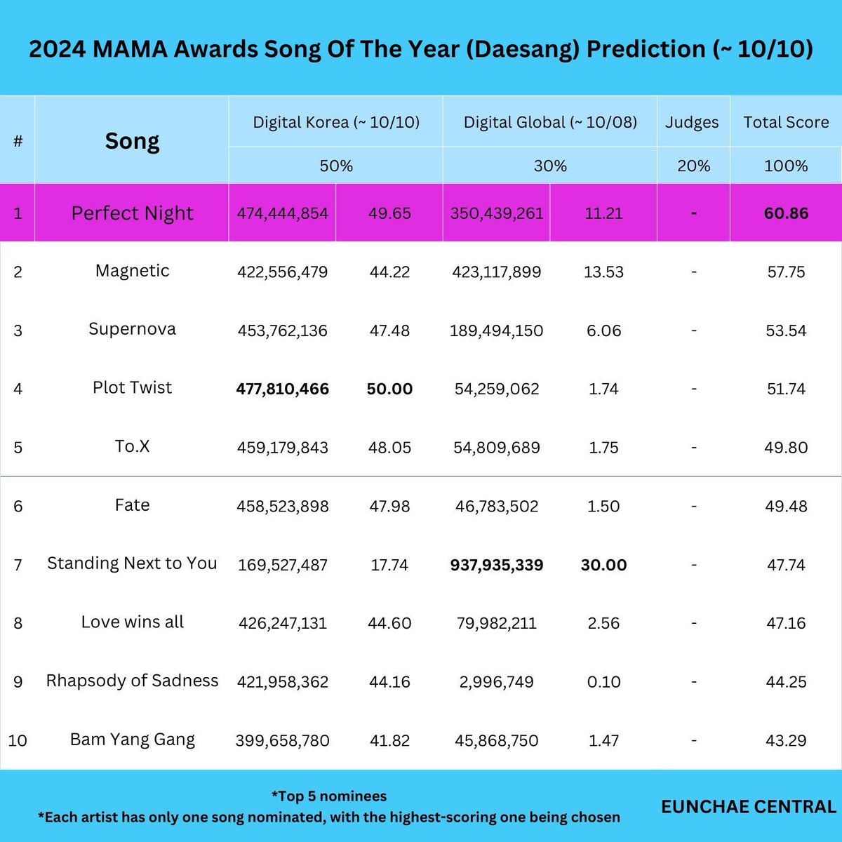 no this is making me laugh there’s no way they ignored perfect night completely and nominated a song released less than two months ago, is this a joke?