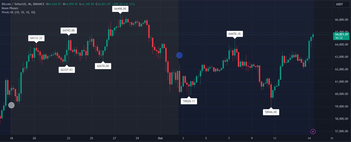 stefan_vox's tweet photo. #Bitcoin is making a strong recovery, surging past $64,800! Bulls are eyeing key resistance at $66k. Can we see a breakout to new highs?
Watch the support around $62k for short-term moves.
$BTC #Crypto #BitcoinPriceAction #Cryptocurency #CRYPTONEWS #defi #Trading https://t.co/JxXbHhpy7j