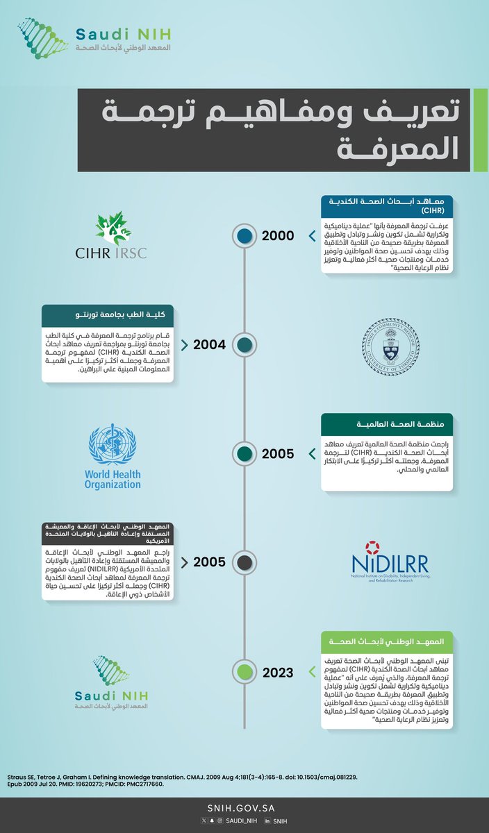 saudi_nih's tweet photo. مفاهيم ترجمة المعرفة.

#المعهد_الوطني_لأبحاث_الصحة https://t.co/7CAsZZ6dgw