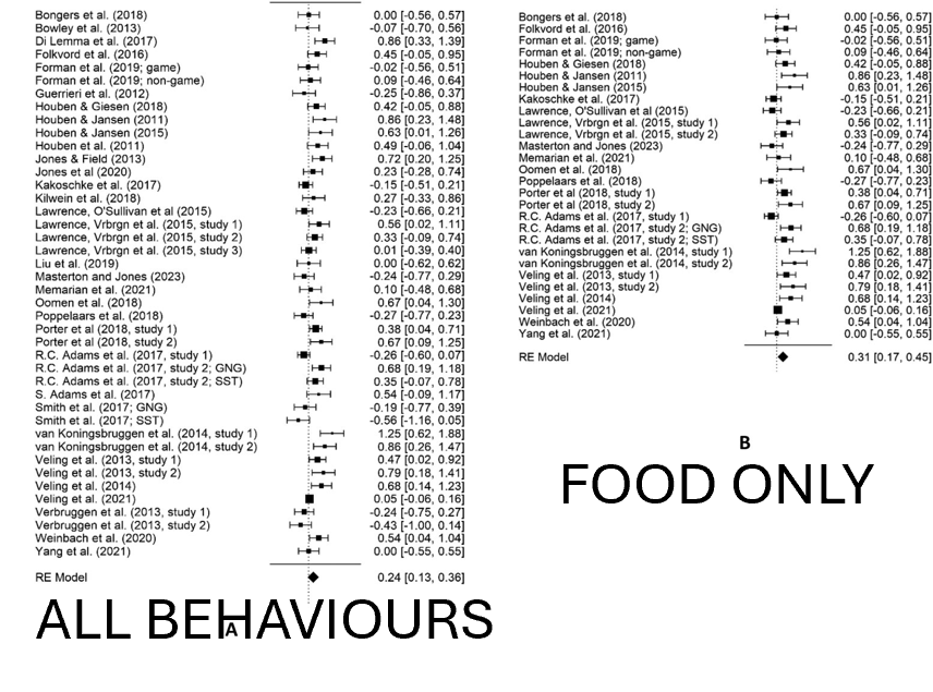 DrNatLawrence's tweet image. Our new meta-analysis of inhibitory training to reduce appetitive behaviour is out! 67 effect sizes & 4231 participants -> overall small-medium effect (SMD 0.3) on reducing unhealthy food intake and choice tandfonline.com/doi/full/10.10…