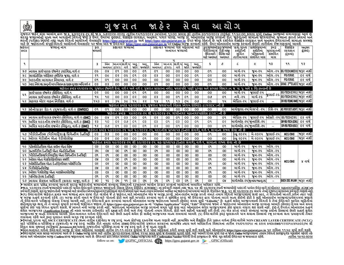 #gpsc #Gujarat #Jobs