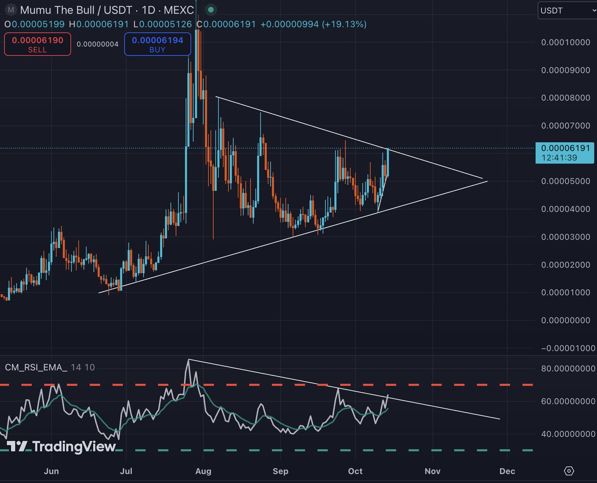 ThatBasedSloth's tweet image. $MUMU getting so close to a breakout!

Both the price and RSI.

Send it to bullhalla!