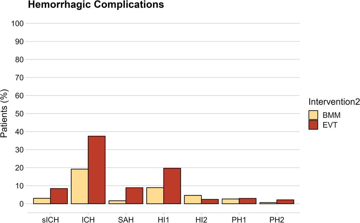 JNNP_BMJ's tweet photo. Endovascular therapy is NOT superior in treating DMVO strokes but it IS associated with higher haemorrhagic complication risk than best medical management
https://t.co/zoahFPGY3k
@hamza_isleem
@vsyedavalli
@MAEssibayo
@PascalJabbourMD
@DavidAltschulMD
@GuenegoAdrien
@AdamDmytriw https://t.co/YIiYJwOvtd