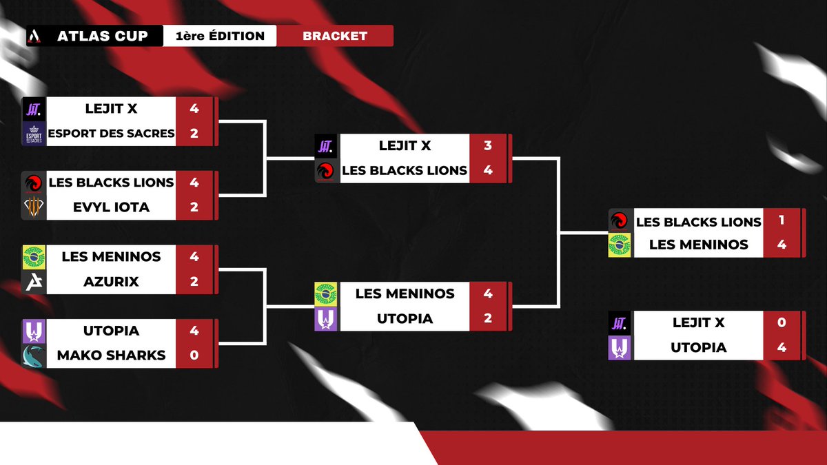 TeamAtlasFR's tweet photo. 🏆 | Bilan sur les phases finales ! 
Les Meninos sortent vainqueurs de la #atlascup sur une victoire 4 à 1 face aux Blacks Lions !! https://t.co/myETzoufc7