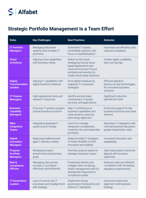 RomanoTesone's tweet photo. From CIOs to project managers, get a quick snapshot of roles, key challenges, best practices, and the powerful outcomes that come with a strong SPM strategy. https://t.co/hPx9qUOkm8 https://t.co/31jXsbAWCs https://t.co/Sf4I0RJk2g